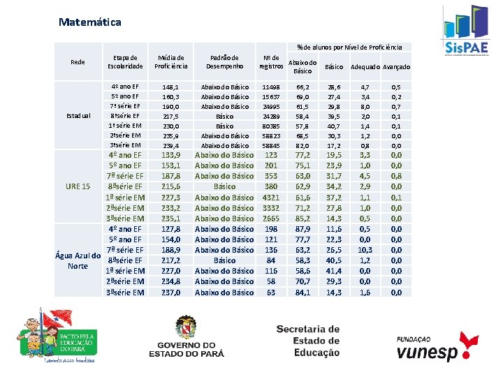 Matemática % de alunos por Nível de Proficiência Rede Etapa de Escolaridade Média de