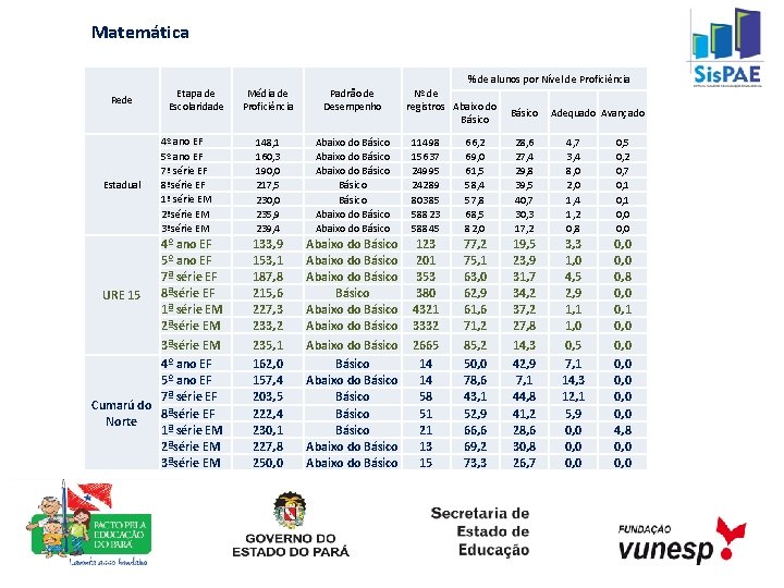 Matemática % de alunos por Nível de Proficiência Rede Estadual Etapa de Escolaridade 4º