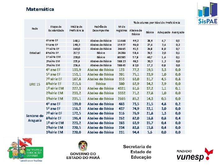 Matemática % de alunos por Nível de Proficiência Rede Estadual Etapa de Escolaridade 4º