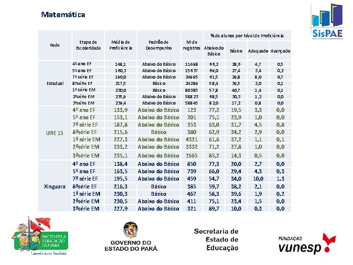 Matemática % de alunos por Nível de Proficiência Rede Estadual URE 15 Xinguara Etapa
