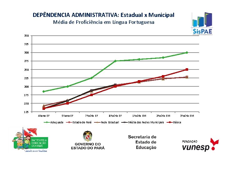 DEPÊNDENCIA ADMINISTRATIVA: Estadual x Municipal Média de Proficiência em Língua Portuguesa 350 325 300