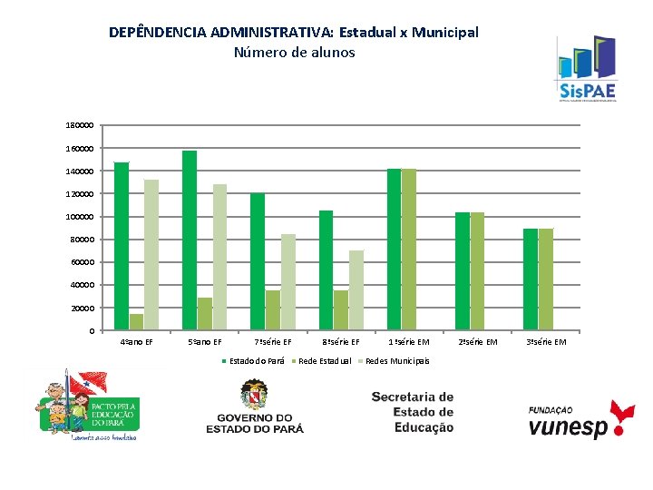 DEPÊNDENCIA ADMINISTRATIVA: Estadual x Municipal Número de alunos 180000 160000 140000 120000 100000 80000