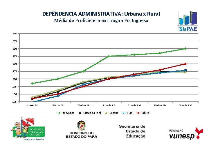 DEPÊNDENCIA ADMINISTRATIVA: Urbana x Rural Média de Proficiência em Língua Portuguesa 350 325 300
