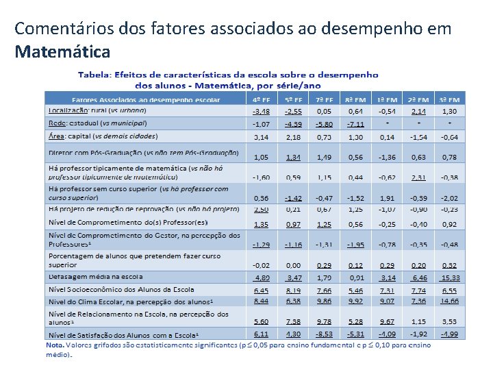 Comentários dos fatores associados ao desempenho em Matemática 