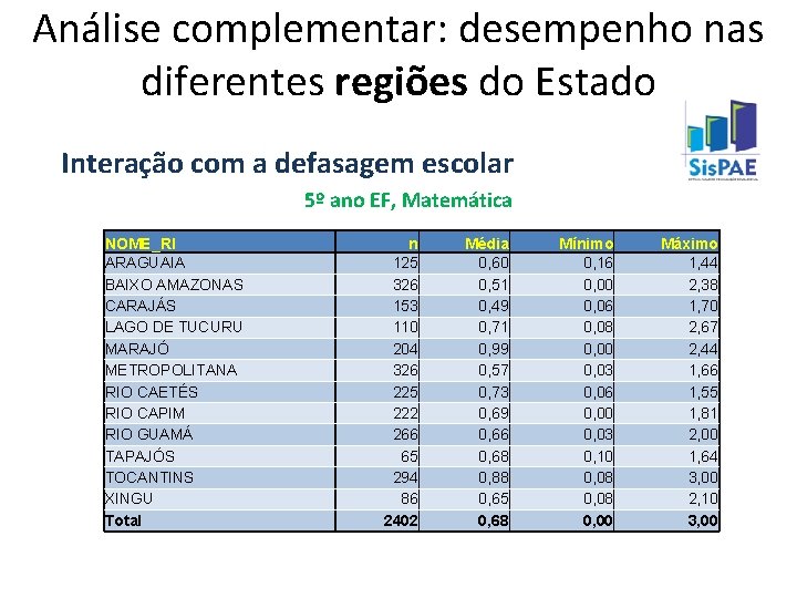 Análise complementar: desempenho nas diferentes regiões do Estado Interação com a defasagem escolar 5º