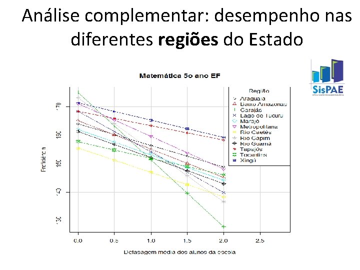 Análise complementar: desempenho nas diferentes regiões do Estado 