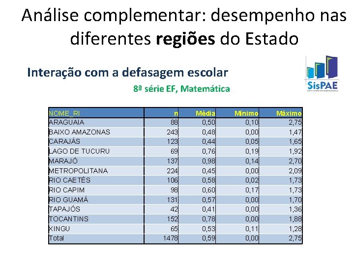 Análise complementar: desempenho nas diferentes regiões do Estado Interação com a defasagem escolar 8ª