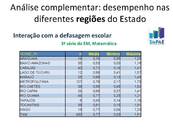 Análise complementar: desempenho nas diferentes regiões do Estado Interação com a defasagem escolar 3ª