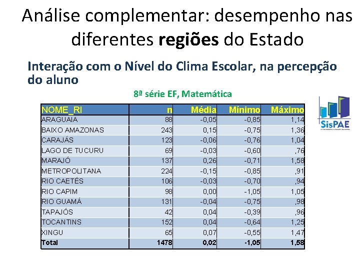 Análise complementar: desempenho nas diferentes regiões do Estado Interação com o Nível do Clima