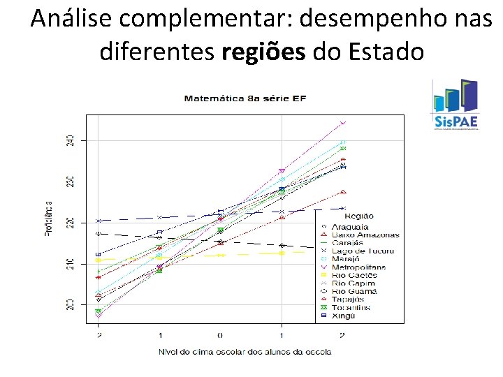 Análise complementar: desempenho nas diferentes regiões do Estado 