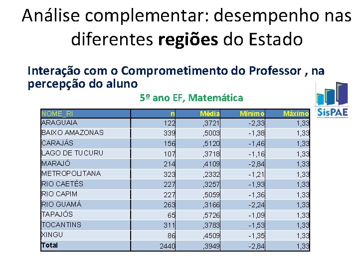 Análise complementar: desempenho nas diferentes regiões do Estado Interação com o Comprometimento do Professor