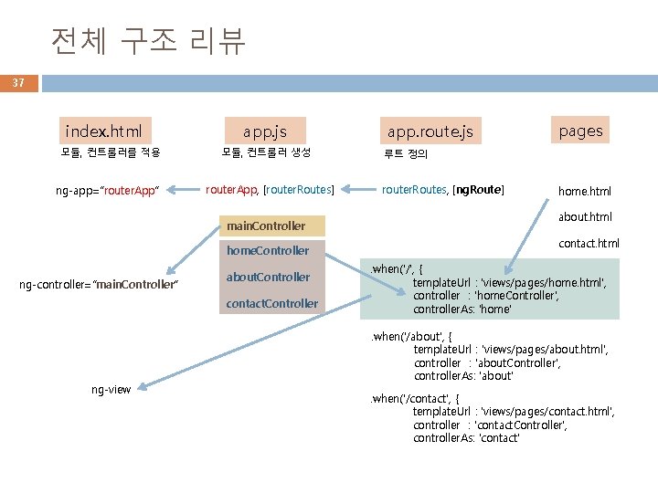 전체 구조 리뷰 37 index. html 모듈, 컨트롤러를 적용 ng-app=“router. App” app. js 모듈,