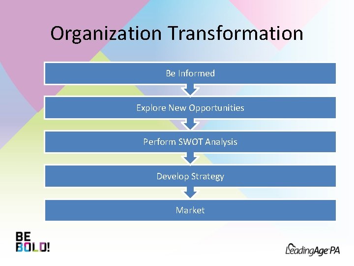 Organization Transformation Be Informed Explore New Opportunities Perform SWOT Analysis Develop Strategy Market 