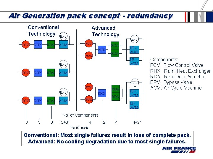 Air Generation pack concept - redundancy Conventional Technology BPV FCV RHX RDA ACM Advanced Air Generation pack concept - redundancy Conventional Technology BPV FCV RHX RDA ACM Advanced