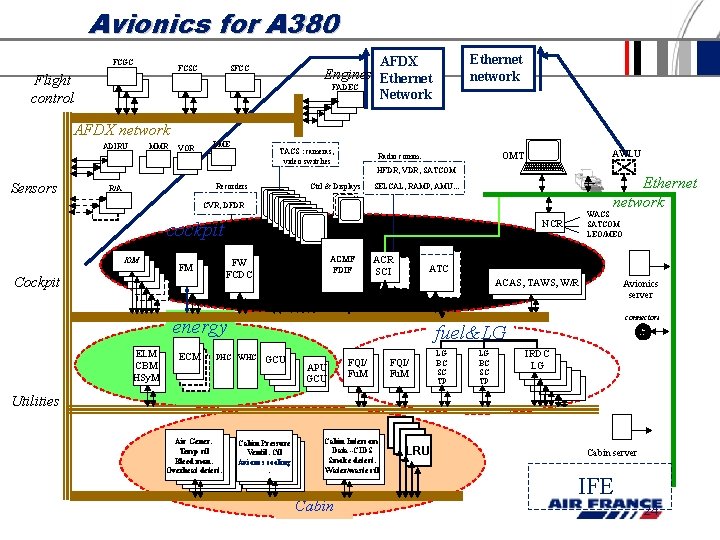 Avionics for A 380 FCGC FCSC Flight control Ethernet network AFDX SFCC Engines Ethernet Avionics for A 380 FCGC FCSC Flight control Ethernet network AFDX SFCC Engines Ethernet