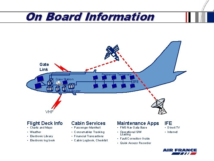 On Board Information Gate Link Passenger Terminals Crew Station IFE FS Router VHF Flight On Board Information Gate Link Passenger Terminals Crew Station IFE FS Router VHF Flight