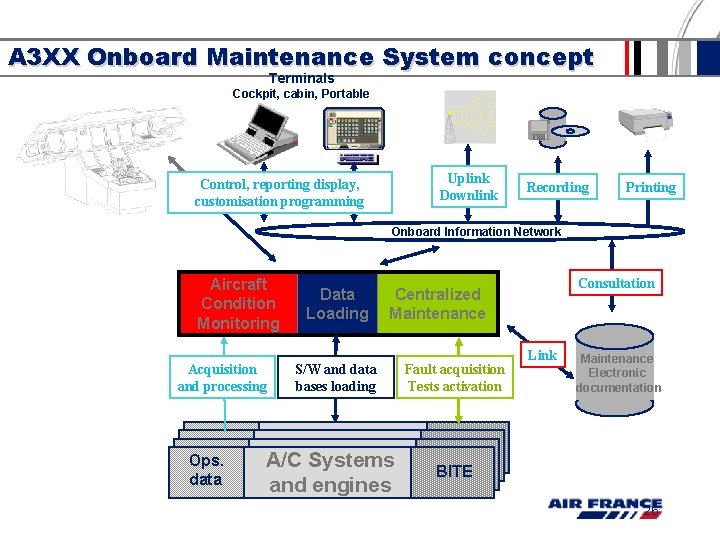 A 3 XX Onboard Maintenance System concept Terminals Cockpit, cabin, Portable Uplink Downlink Control, A 3 XX Onboard Maintenance System concept Terminals Cockpit, cabin, Portable Uplink Downlink Control,