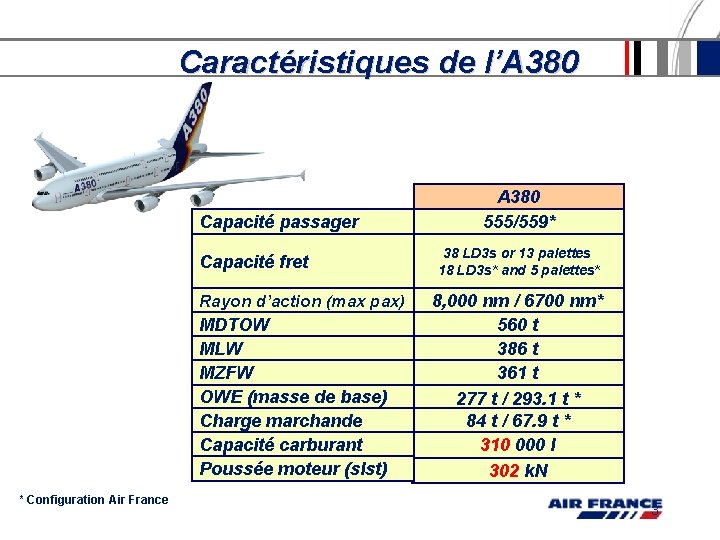 Caractéristiques de l’A 380 Capacité passager Capacité fret Rayon d’action (max pax) MDTOW MLW Caractéristiques de l’A 380 Capacité passager Capacité fret Rayon d’action (max pax) MDTOW MLW