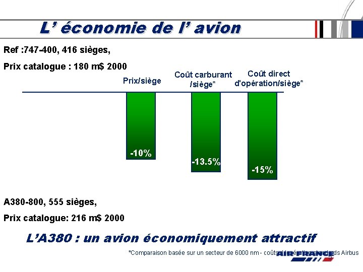 L’ économie de l’ avion Ref : 747 -400, 416 sièges, Prix catalogue : L’ économie de l’ avion Ref : 747 -400, 416 sièges, Prix catalogue :