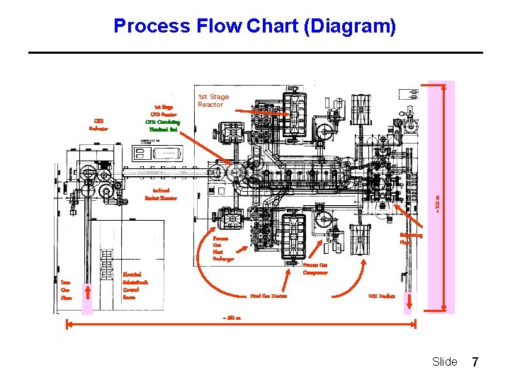 Process Flow Chart (Diagram) CFB Preheater 1 st Stage CFB Reactor CFB: Circulating Fluidized