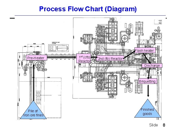 Process Flow Chart (Diagram) Flash heater Pre-Heater 1 st (cfb) Reactor 2 nd (fb)