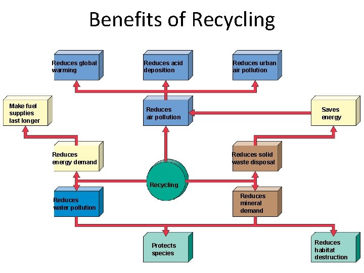 Benefits of Recycling Reduces global warming Make fuel supplies last longer Reduces acid deposition