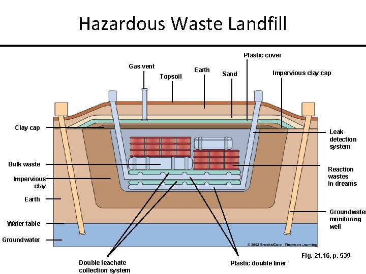 Hazardous Waste Landfill Plastic cover Gas vent Topsoil Earth Sand Impervious clay cap Clay