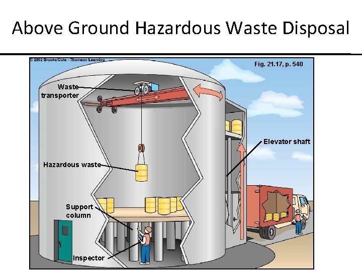 Above Ground Hazardous Waste Disposal Fig. 21. 17, p. 540 Waste transporter Elevator shaft