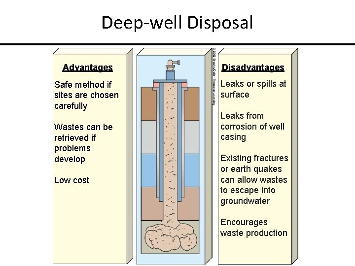 Deep-well Disposal Advantages Disadvantages Safe method if sites are chosen carefully Leaks or spills