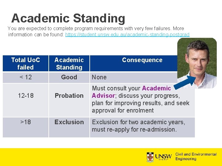 Academic Standing You are expected to complete program requirements with very few failures. More