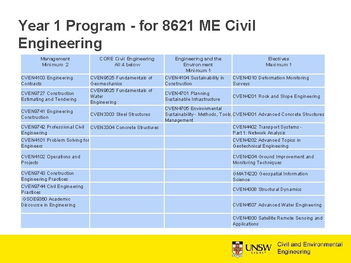 Year 1 Program - for 8621 ME Civil Engineering Management Minimum 2 CVEN 4103