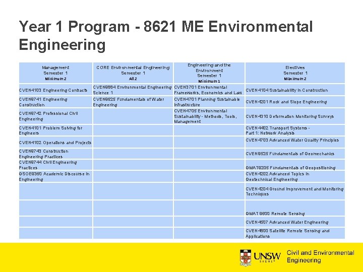 Year 1 Program - 8621 ME Environmental Engineering Management Semester 1 Minimum 2 CVEN