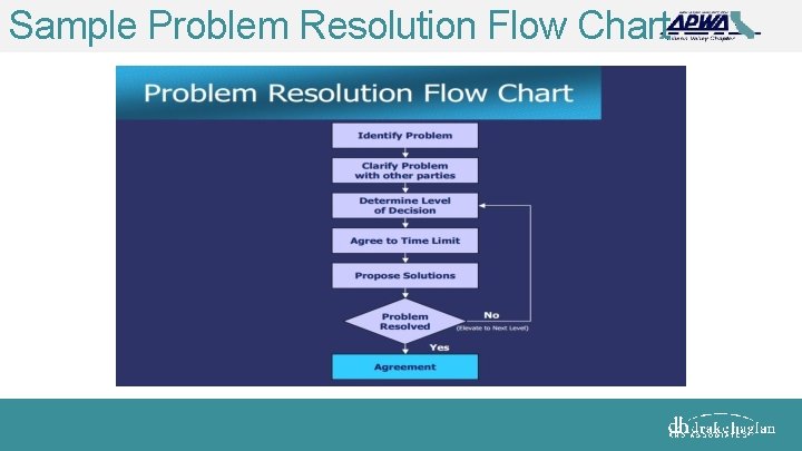 Sample Problem Resolution Flow Chart 