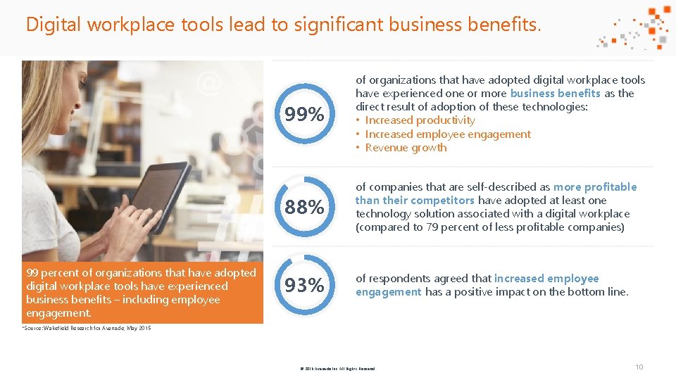 Digital workplace tools lead to significant business benefits. 99 percent of organizations that have