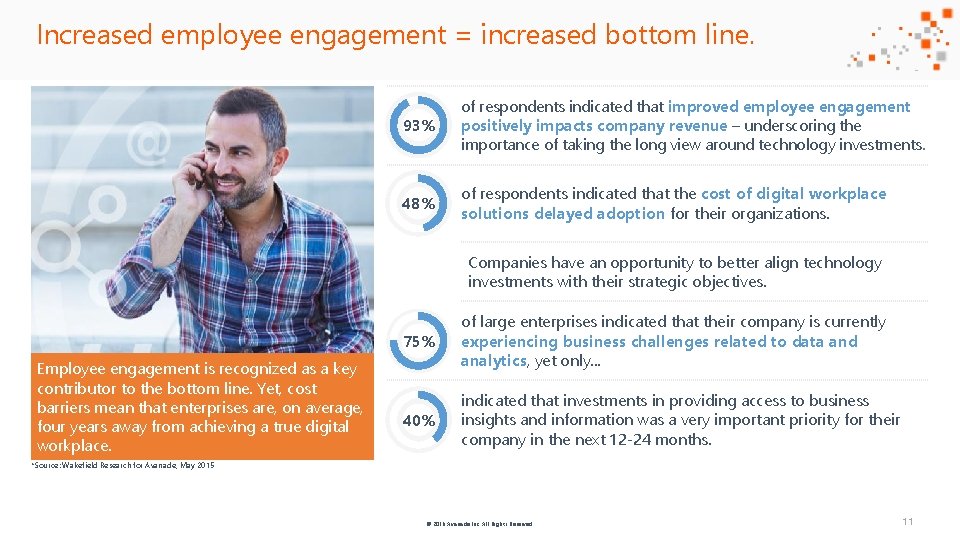 Increased employee engagement = increased bottom line. 93% of respondents indicated that improved employee