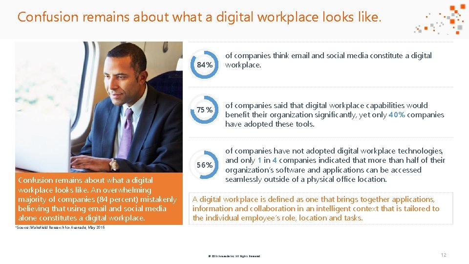 Confusion remains about what a digital workplace looks like. 84% 75% 56% Confusion remains