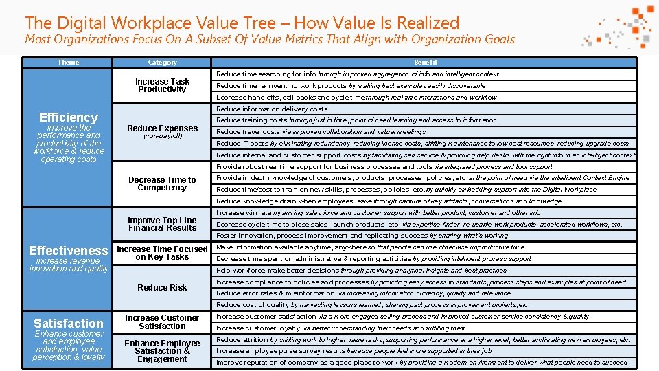 The Digital Workplace Value Tree – How Value Is Realized Most Organizations Focus On