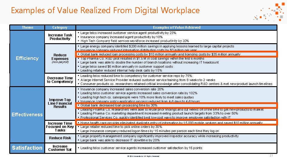 Examples of Value Realized From Digital Workplace Theme Category Increase Task Productivity Efficiency Reduce