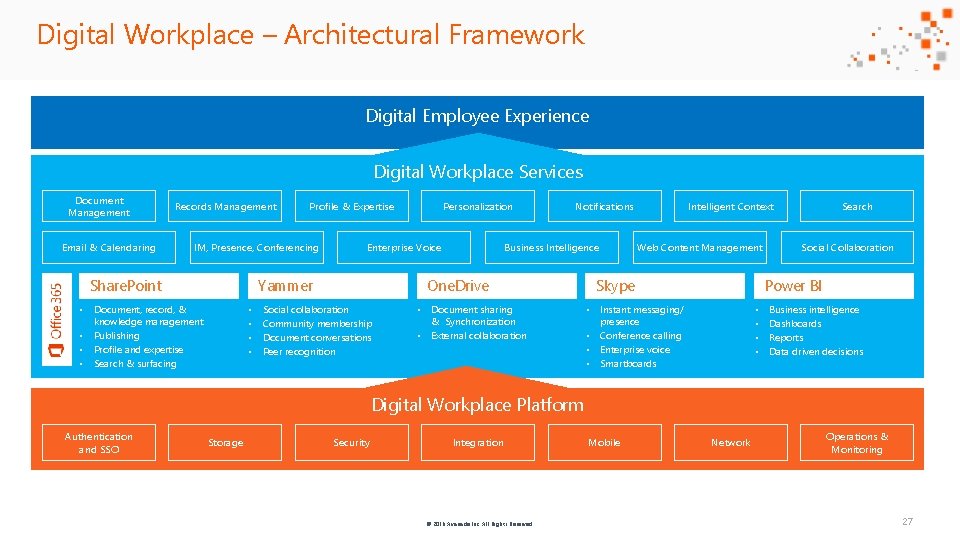 Digital Workplace – Architectural Framework Digital Employee Experience Digital Workplace Services Document Management Email