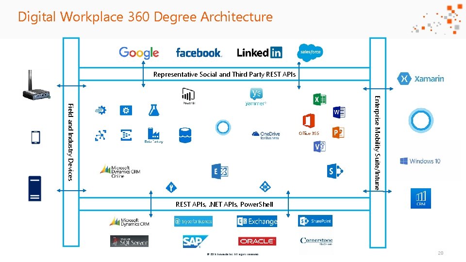 Digital Workplace 360 Degree Architecture Representative Social and Third Party REST APIs Enterprise Mobility