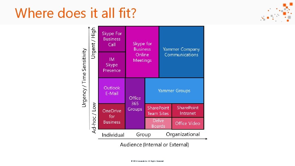 Where does it all fit? © 2016 Avanade Inc. All Rights Reserved. 