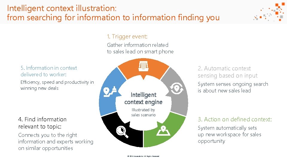 Intelligent context illustration: from searching for information to information finding you 1. Trigger event: