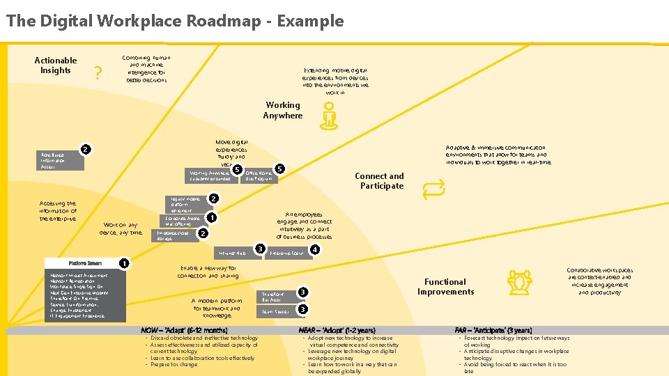 The Digital Workplace Roadmap - Example Actionable Insights ? Combining human and machine intelligence