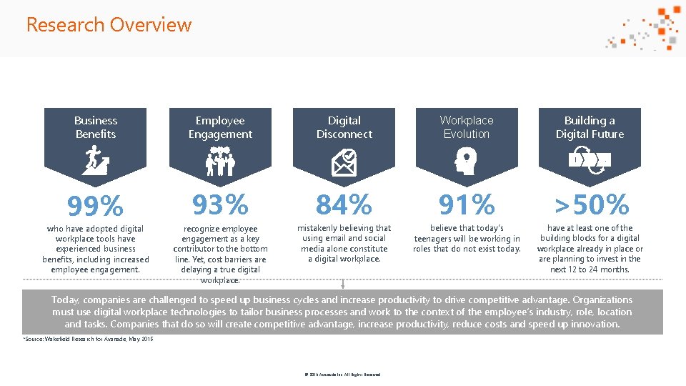 Research Overview Business Benefits Employee Engagement Digital Disconnect Workplace Evolution Building a Digital Future