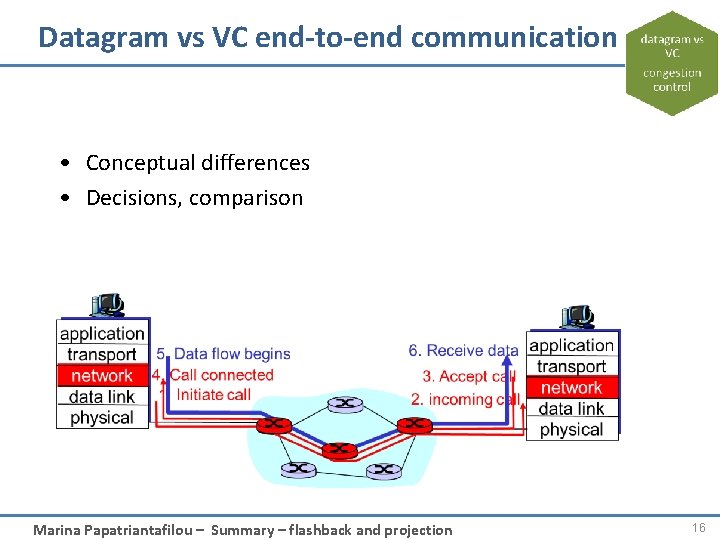 Datagram vs VC end-to-end communication • Conceptual differences • Decisions, comparison Marina Papatriantafilou –