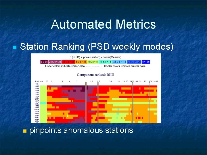 Automated Metrics n Station Ranking (PSD weekly modes) n pinpoints anomalous stations 