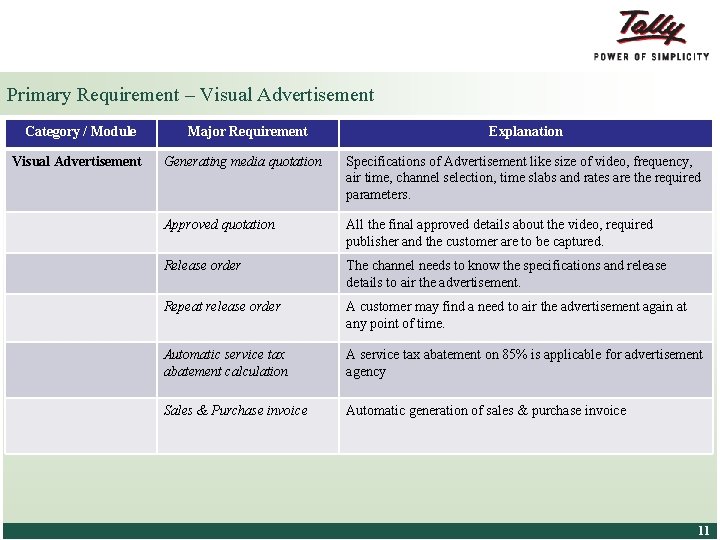 Primary Requirement – Visual Advertisement Category / Module Visual Advertisement Major Requirement Explanation Generating