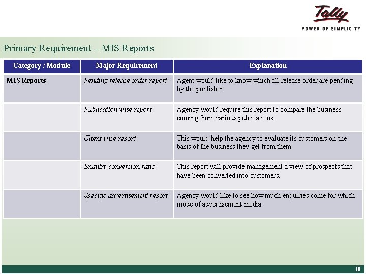 Primary Requirement – MIS Reports Category / Module MIS Reports Major Requirement Explanation Pending