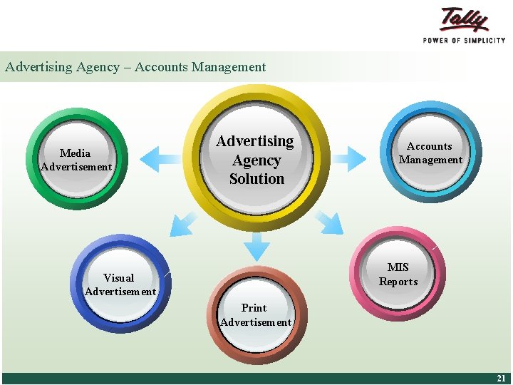 Advertising Agency – Accounts Management Media Advertisement Advertising Agency Solution Accounts Management MIS Reports