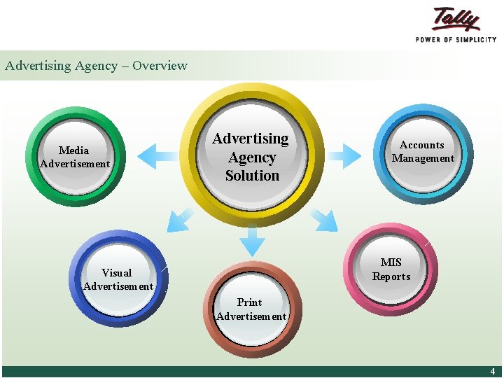 Advertising Agency – Overview Media Advertisement Advertising Agency Solution Accounts Management MIS Reports Visual